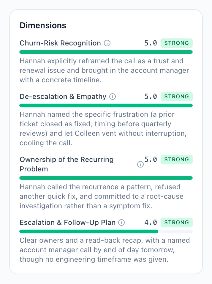 The Dimensions card on a help desk call: Churn-Risk Recognition, De-escalation and Empathy, Ownership of the Recurring Problem, each with what the technician did