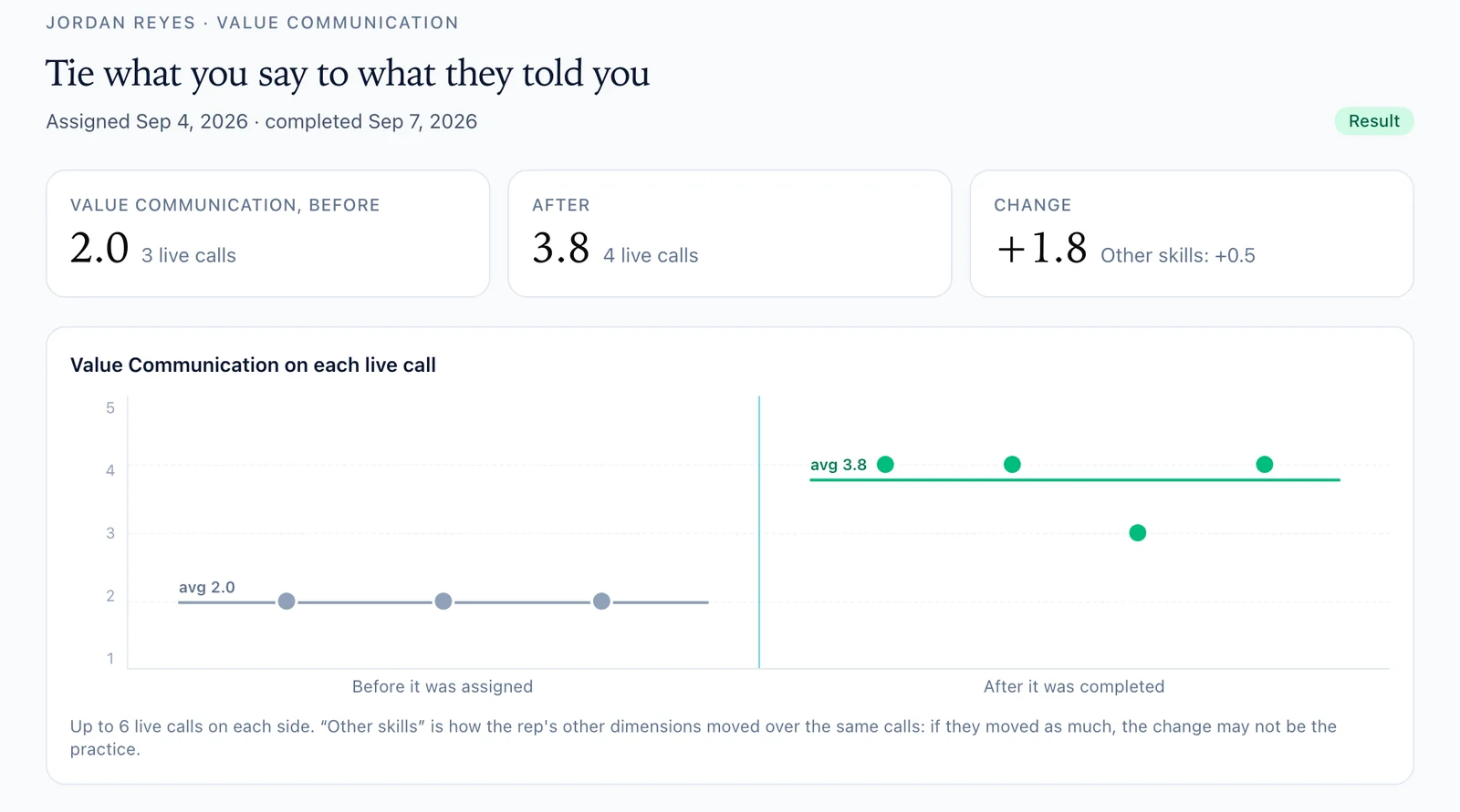 Impact for one rep: Value Communication averaged 2.0 on three live calls before the skill builder and 3.8 on four after