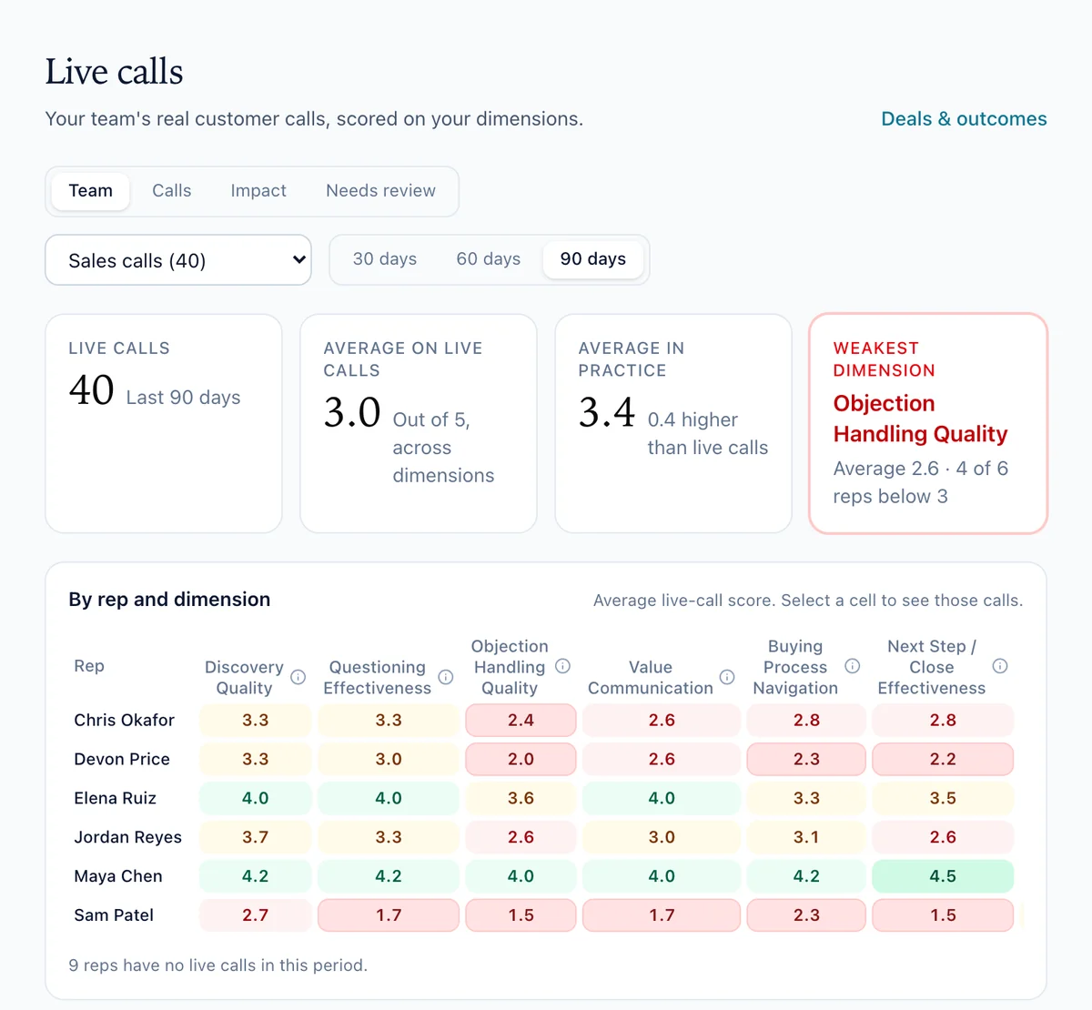 FirstPass Live calls: the team&rsquo;s real customer calls beside their practice, with a rep-by-dimension heatmap and the weakest dimension called out