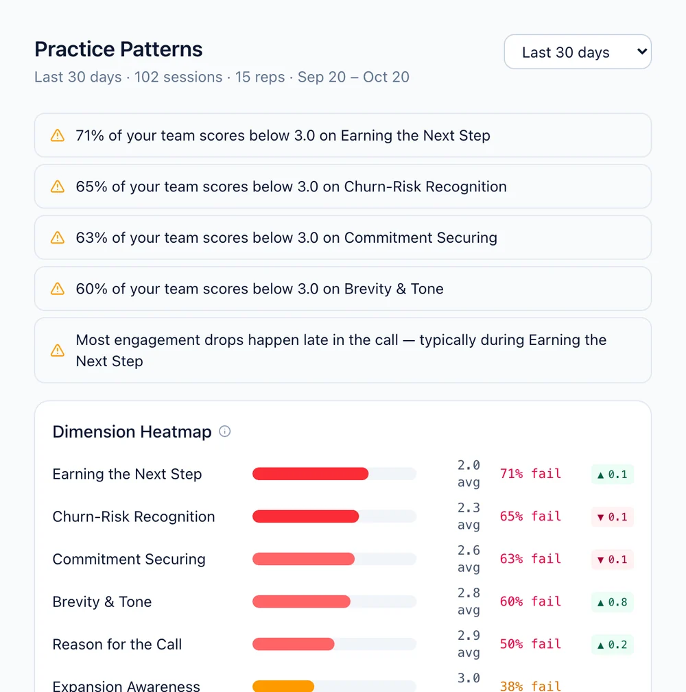 FirstPass Practice Patterns: team-wide alerts and the dimension heatmap with fail rates and trends