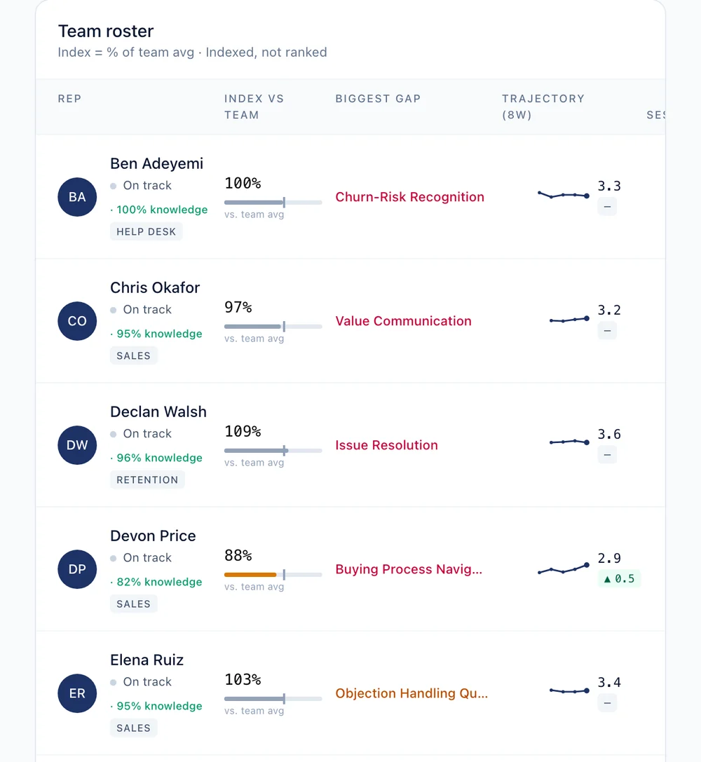 FirstPass Team Dashboard roster: each rep's index against the team, biggest gap, trajectory and call type, beside team-wide metrics