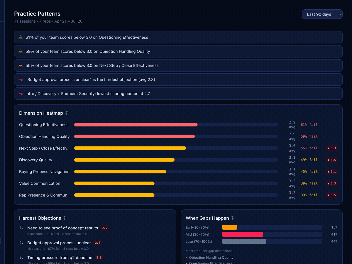 FirstPass practice patterns and dimension heatmap