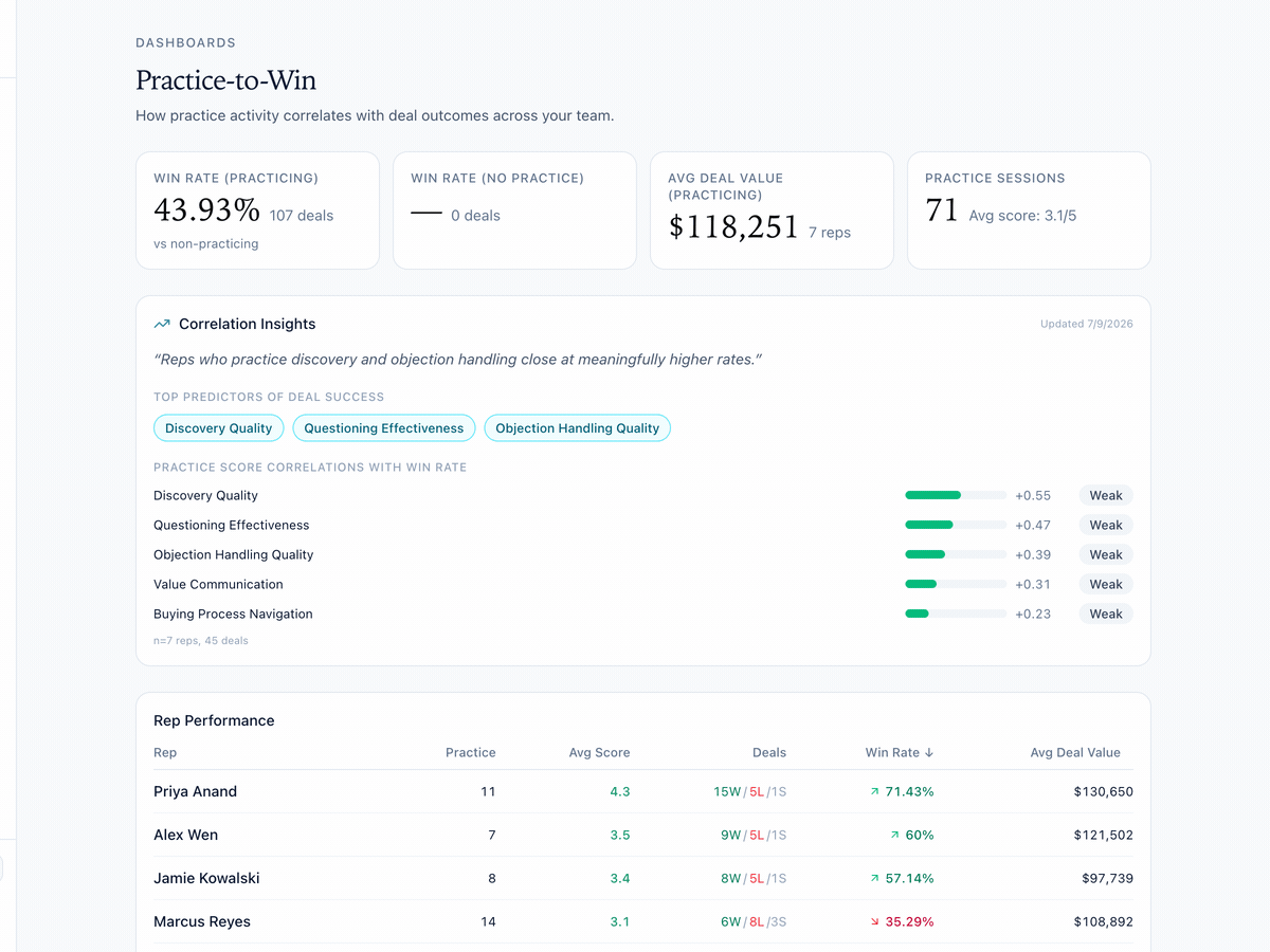 FirstPass practice-to-win correlation dashboard